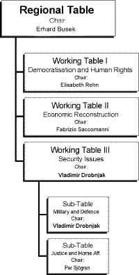 Organisation of Working Tables
